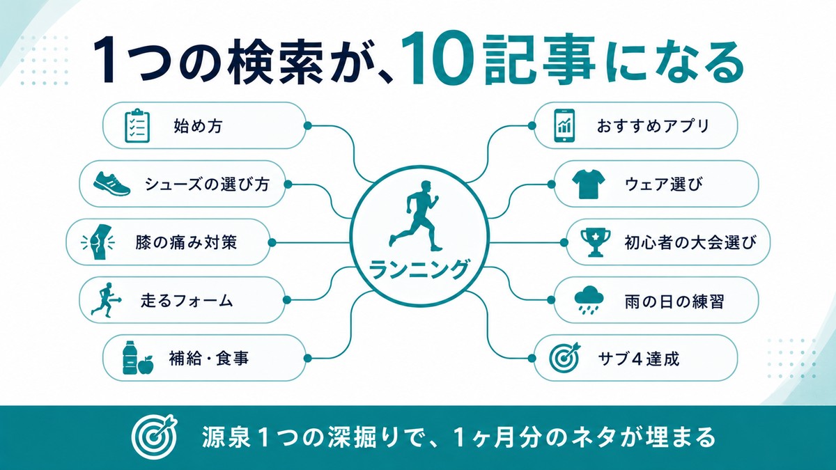 1つの検索が10記事になる：中心のランニングから枝分かれ（始め方/シューズの選び方/膝の痛み対策/走るフォーム/補給・食事/おすすめアプリ/ウェア選び/初心者の大会選び/雨の日の練習/サブ4達成）。源泉1つの深掘りで1ヶ月分のネタが埋まる