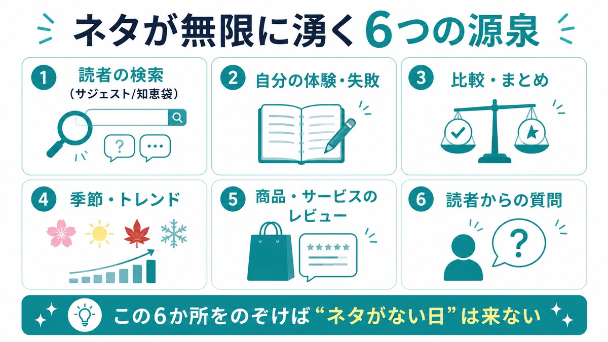 ネタが無限に湧く6つの源泉：①読者の検索(予測変換/知恵袋)②自分の体験・失敗③比較・まとめ④季節・トレンド⑤商品・サービスのレビュー⑥読者からの質問。この6か所をのぞけばネタがない日は来ない