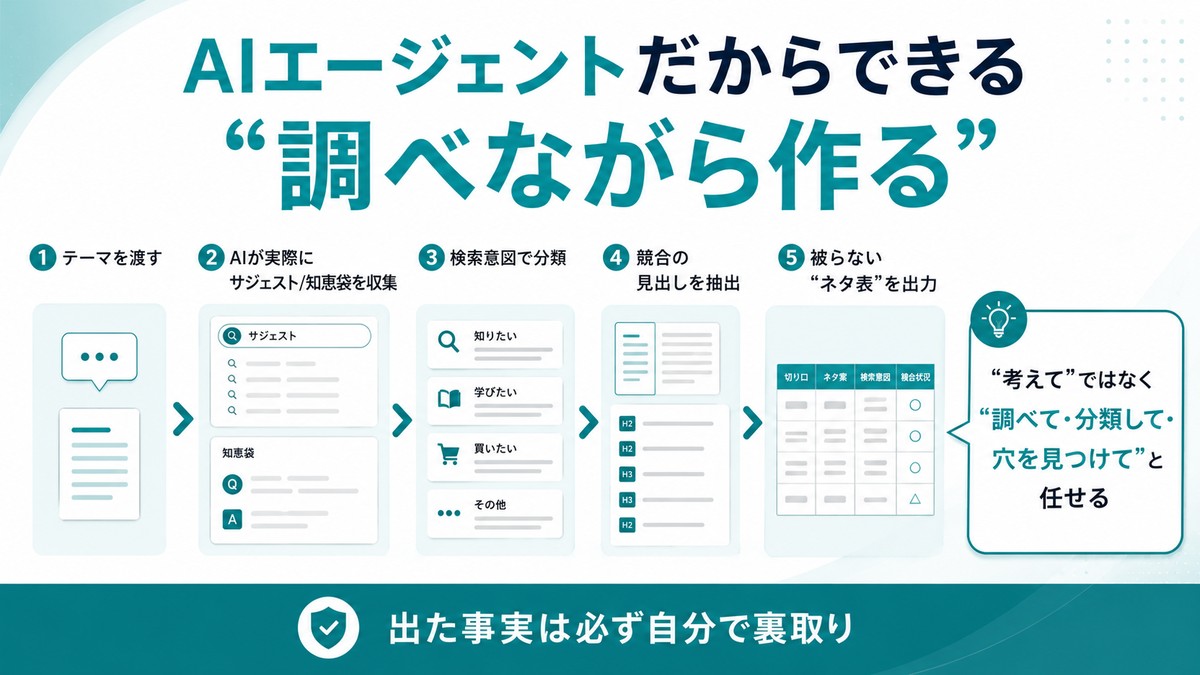 AIエージェントだからできる調べながら作る：①テーマを渡す→②AIが実際に予測変換/知恵袋を収集→③検索意図で分類→④競合の見出しを抽出→⑤被らないネタ表を出力。考えてではなく調べて・分類して・穴を見つけてと任せる。出た事実は必ず自分で裏取り