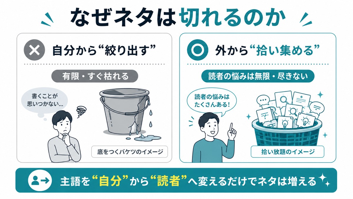 なぜネタは切れるのか：自分から絞り出すのは有限ですぐ枯れる／外から拾い集めれば読者の悩みは無限で尽きない。主語を自分から読者へ変えるだけでネタは増える