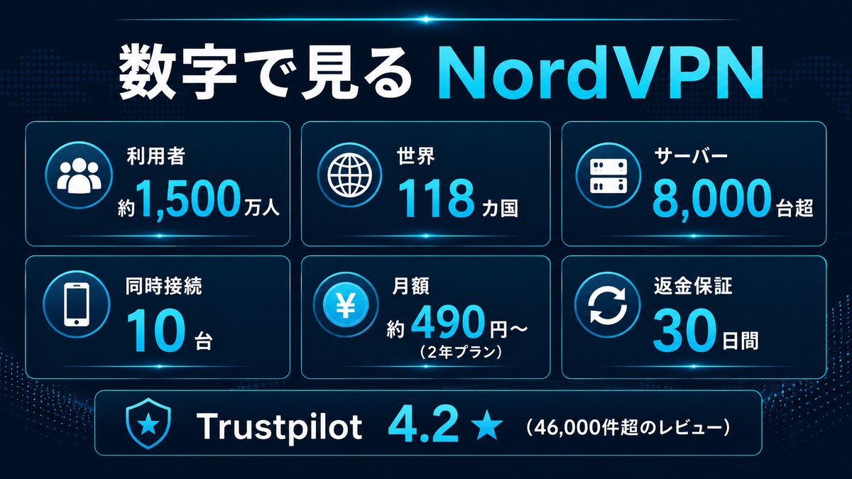 数字で見るNordVPN：利用者約1,500万人・世界118カ国・サーバー8,000台超・同時接続10台・月額約490円〜(2年プラン)・返金保証30日間・Trustpilot4.2★(46,000件超のレビュー)