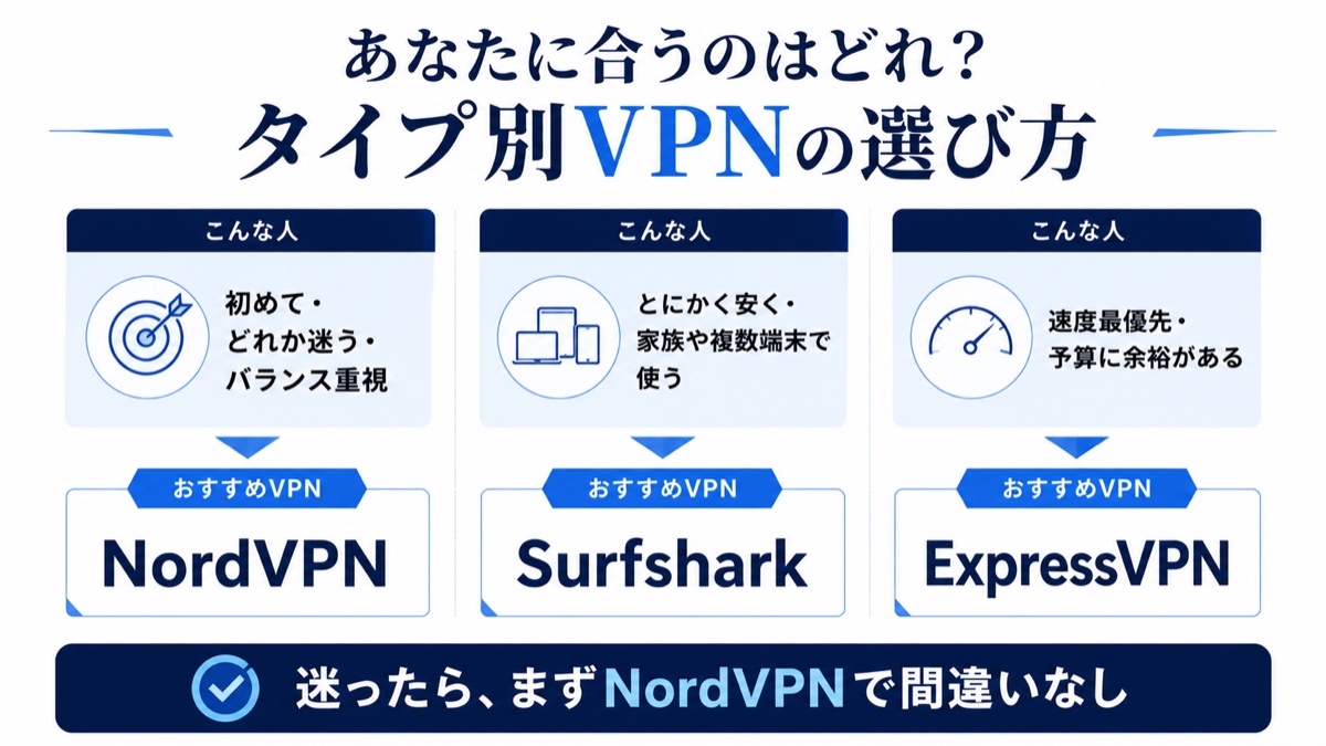 図解：3大VPN使い方別の選び方。初めて・迷う・バランス重視＝NordVPN、とにかく安く・家族や複数端末＝Surfshark、速度最優先・予算に余裕＝ExpressVPN。迷ったらNordVPN。