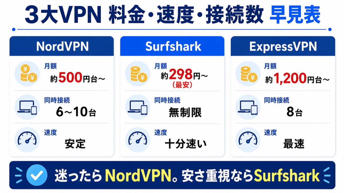 図解：NordVPN・Surfshark・ExpressVPN比較早見表。月額はSurfshark約298円〜・NordVPN約500円台〜・ExpressVPN約1,200円台〜。同時接続はSurfshark無制限。速度はExpressVPN最速・Nord安定。迷ったらNordVPN。