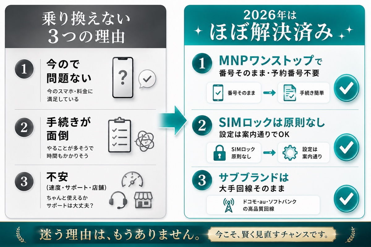 格安SIMに乗り換えない3つの理由(今ので問題ない・手続きが面倒・不安)と、それぞれが2026年には解決済みであることを示す図解