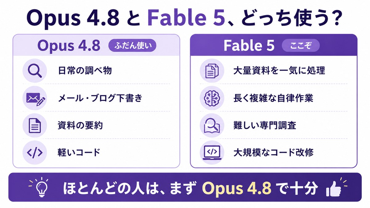 Opus 4.8とFable 5どっち使う？使い分け早見表：Opus 4.8(ふだん使い)＝日常の調べ物・メール/ブログ下書き・資料の要約・軽いコード。Fable 5(ここぞ)＝大量資料を一気に処理・長く複雑な自律作業・難しい専門調査・大規模なコード改修。ほとんどの人はまずOpus 4.8で十分