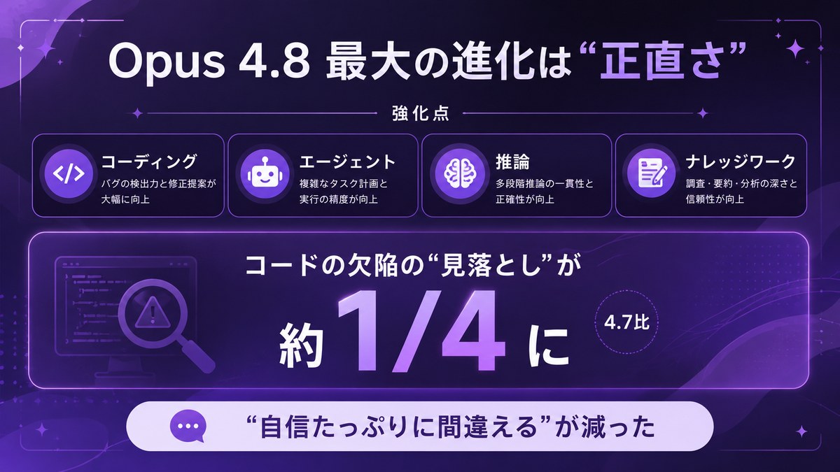 Opus 4.8 最大の進化は正直さ：強化点はコーディング・エージェント・推論・ナレッジワーク。コードの欠陥の見落としが約1/4に（4.7比）。自信たっぷりに間違えるが減った