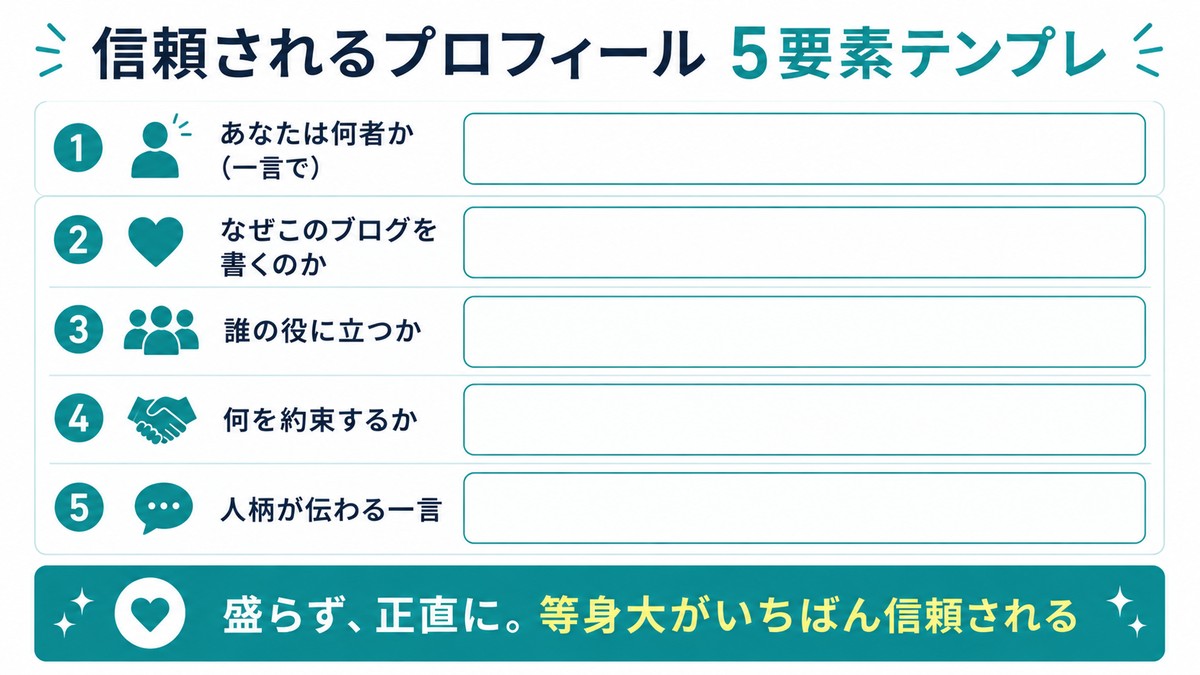 信頼されるプロフィール5要素テンプレ：①あなたは何者か(一言で)②なぜこのブログを書くのか③誰の役に立つか④何を約束するか⑤人柄が伝わる一言。盛らず正直に、等身大がいちばん信頼される