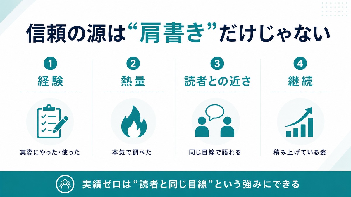 信頼の源は肩書きだけじゃない：①経験(実際にやった・使った)②熱量(本気で調べた)③読者との近さ(同じ目線で語れる)④継続(積み上げている姿)。実績ゼロは読者と同じ目線という強みにできる