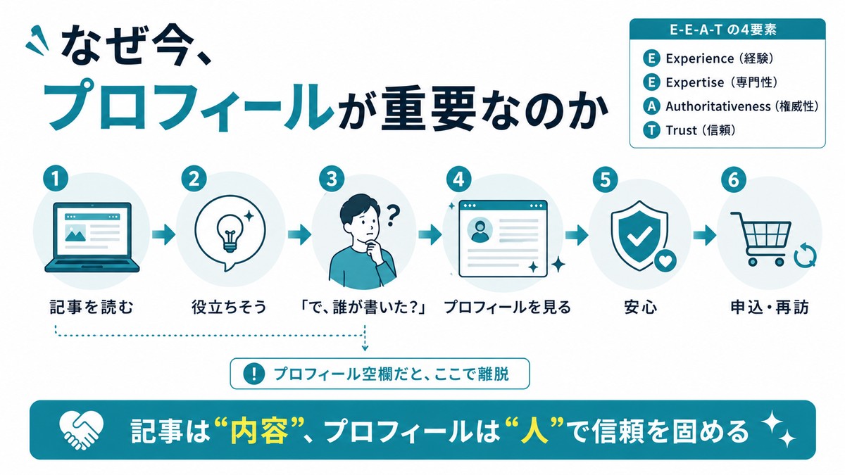 なぜ今プロフィールが重要なのか：読者の信頼導線(記事を読む→役立ちそう→で誰が書いた？→プロフィールを見る→安心→申込・再訪)。プロフィール空欄だとここで離脱。E-E-A-Tの4要素(経験・専門性・権威性・信頼)。記事は内容、プロフィールは人で信頼を固める