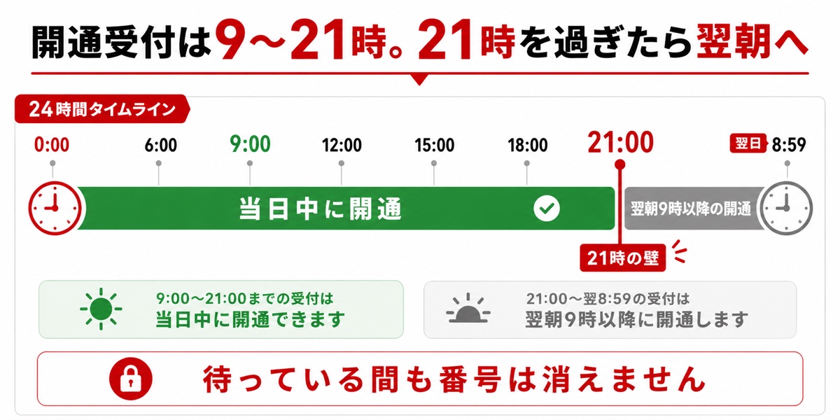 楽天モバイルの開通受付21時の壁を示すタイムライン図解。9時〜21時は当日開通、21時以降は翌朝9時以降の開通になる