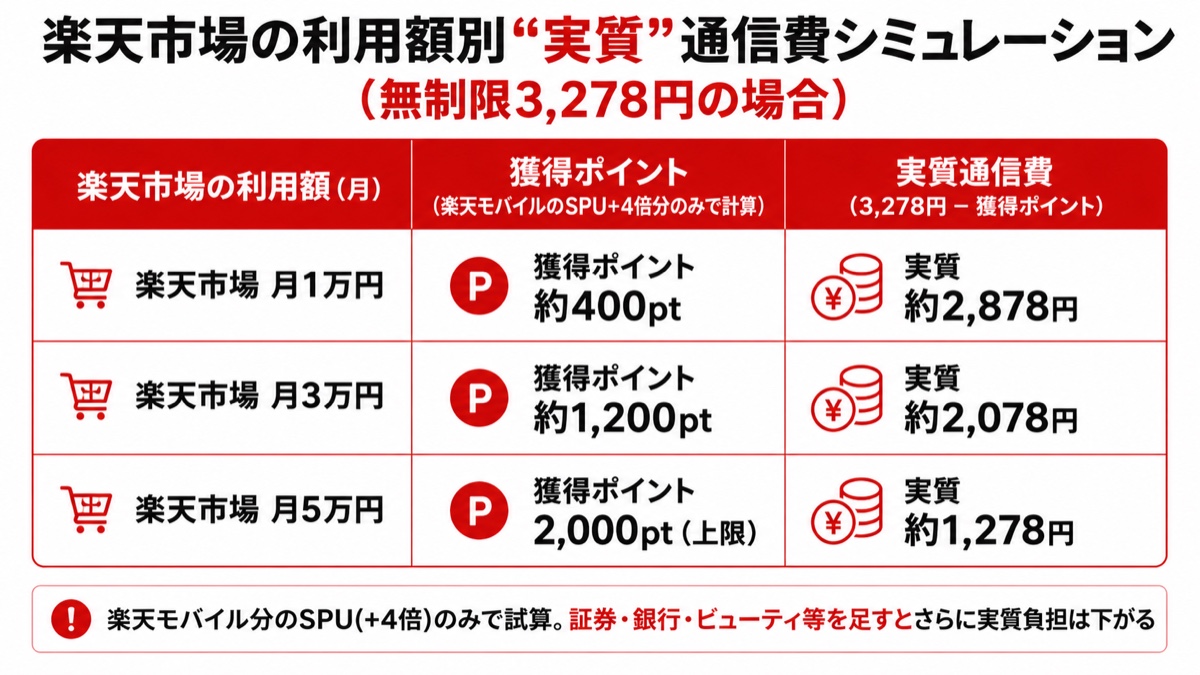 図解：楽天市場の利用額別の実質通信費シミュレーション（無制限3,278円）。月1万円→約400pt→実質約2,878円、月3万円→約1,200pt→実質約2,078円、月5万円→2,000pt上限→実質約1,278円。楽天モバイル分のSPU+4倍のみで試算。
