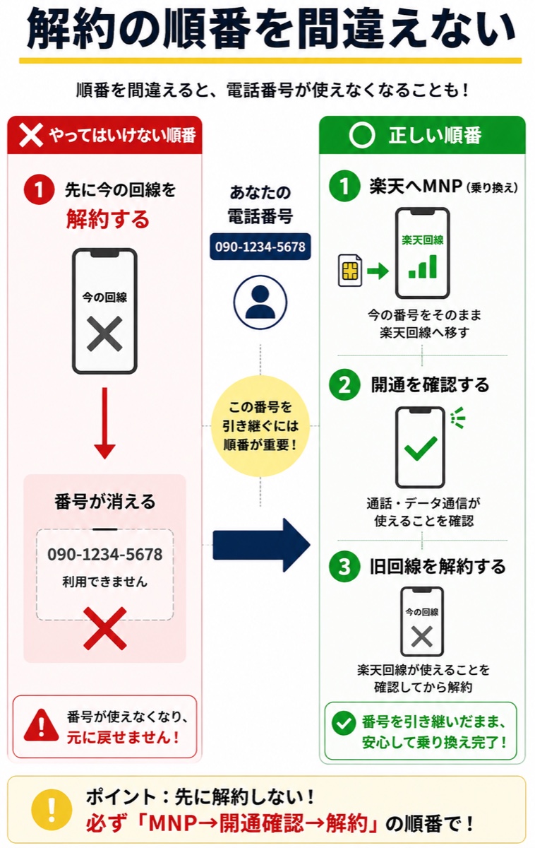 楽天モバイル乗り換え時の正しい解約の順番の図解。先に旧回線を解約するのはNG、楽天へMNP→開通確認→旧回線を解約の順を示す