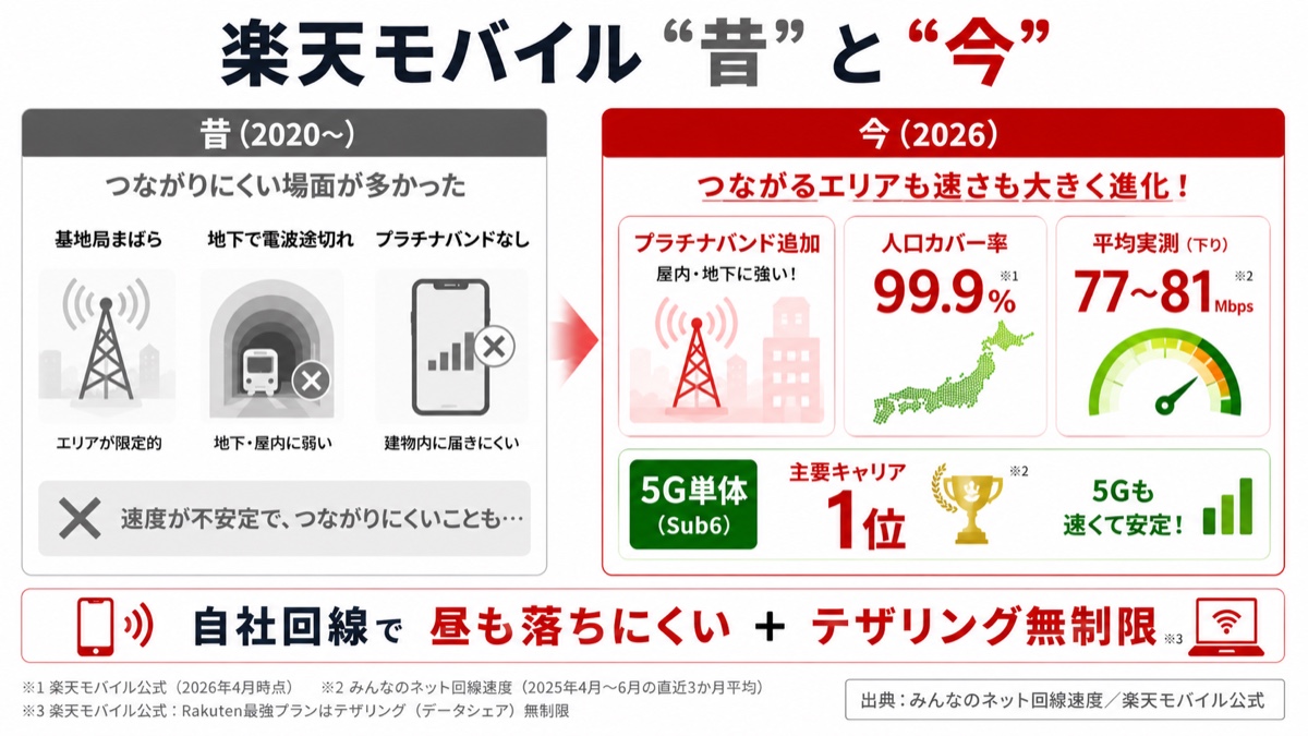 楽天モバイルの昔（2020〜・繋がりにくい場面が多かった）と今（2026・プラチナバンドで人口カバー率99.9%・平均実測77〜81Mbps・5G単体1位）の比較図解