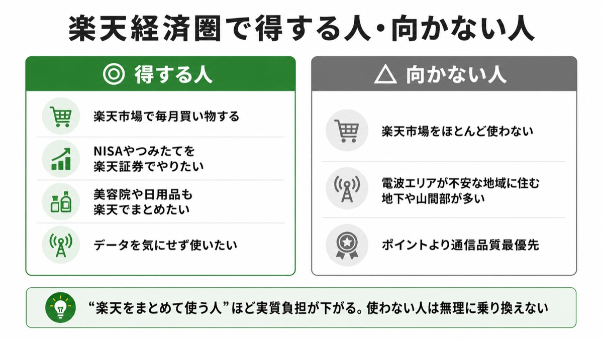図解：楽天経済圏でポイントの恩恵が大きい人・小さい人。大きい人＝楽天市場で毎月買い物・楽天証券で投資・美容院も楽天・データをたっぷり使う。小さい人＝楽天市場をあまり使わない・電波が不安な地域。ただし料金とかけ放題で楽天モバイル自体は十分お得。