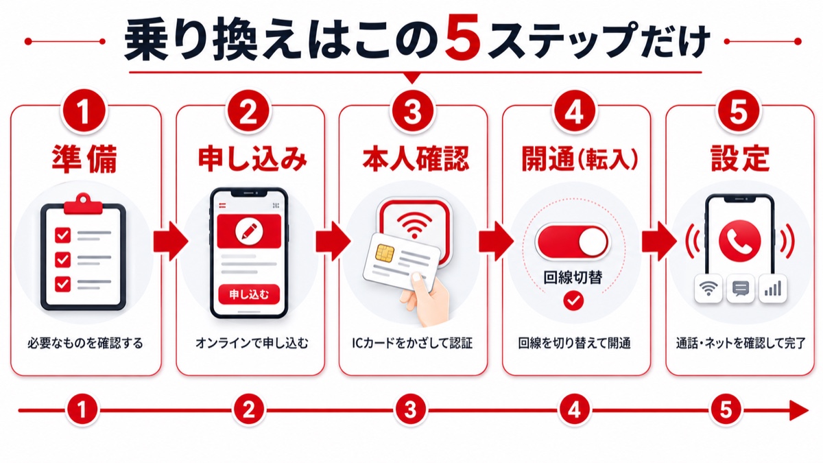 楽天モバイル乗り換えの全体フロー図解。準備→申し込み→本人確認→開通→設定の5ステップを左から右へ矢印でつないだ流れ図