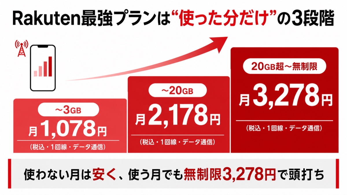 図解：Rakuten最強プランは使った分だけの3段階。3GBまで1,078円、20GBまで2,178円、20GB超〜無制限3,278円（税込）。