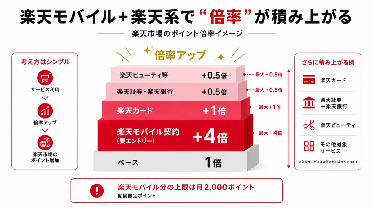 図解：楽天モバイル契約で楽天市場のポイントが+4倍。楽天カード・証券・銀行・ビューティを足すと倍率がさらに積み上がる。楽天モバイル分の上限は月2,000ポイント・期間限定。