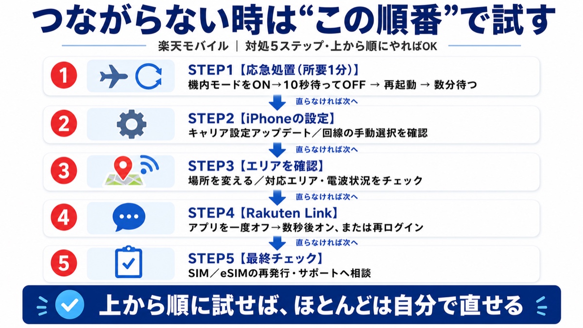 図解：楽天モバイルがつながらない時の対処フロー。①機内モードON→OFF・再起動→②キャリア設定アップデート・回線確認→③場所を変える・エリア確認→④Rakuten Linkは再ログイン→⑤直らなければSIM再発行・サポート相談。