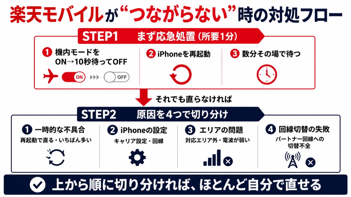 図解：楽天モバイルがつながらない4つの原因。①一時的な不具合（再起動で直る）②iPhoneの設定（キャリア設定・回線選択）③エリアの問題（対応エリア外・電波が弱い）④パートナー回線への切替失敗。