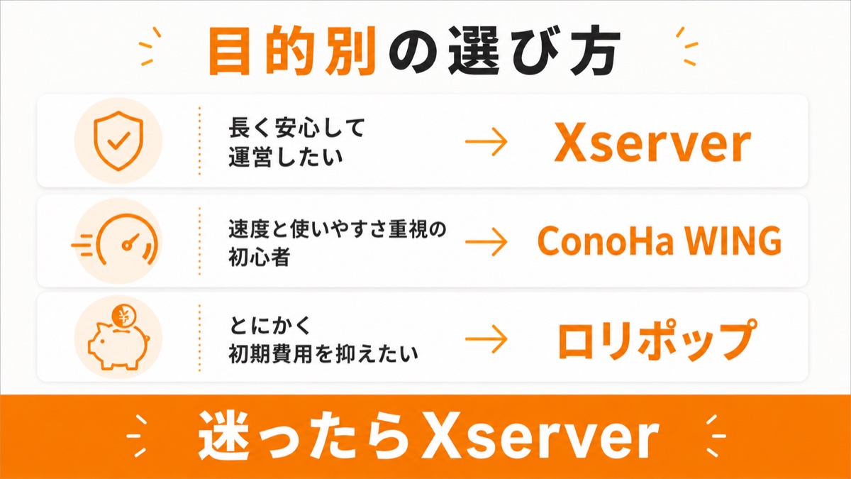 図解：レンタルサーバー目的別の選び方。長く安心して運営＝Xserver、速度と使いやすさ重視の初心者＝ConoHa WING、とにかく初期費用を抑えたい＝ロリポップ。迷ったらXserver。