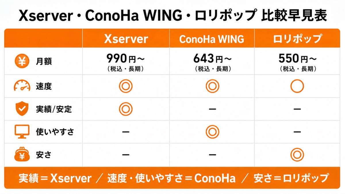 図解：Xserver・ConoHa WING・ロリポップ比較早見表。月額はXserver990円〜・ConoHa643円〜・ロリポップ550円〜。速度はConoHa◎・Xserver◎・ロリポップ○。実績・安定はXserver◎。使いやすさはConoHa◎。安さはロリポップ◎。