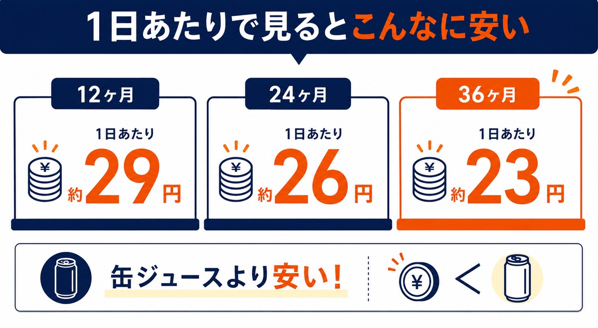 1日あたりで見ると安い：12ヶ月は1日約29円、24ヶ月は約26円、36ヶ月は約23円。缶ジュースより安い。