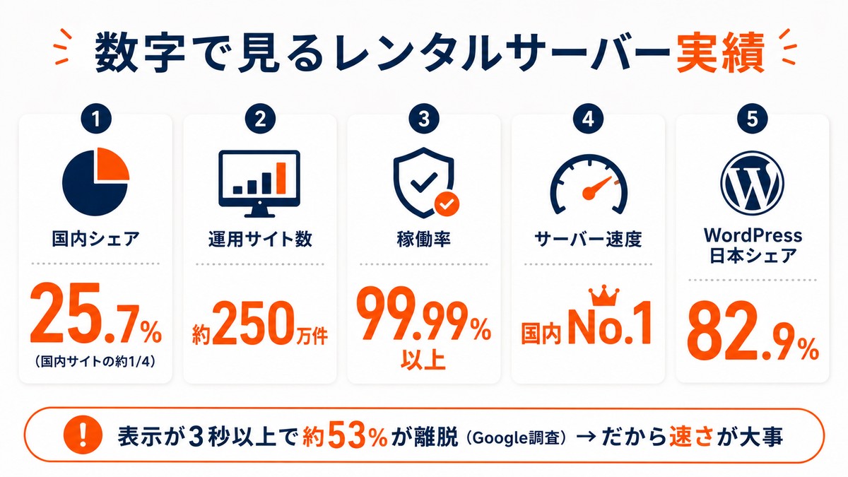 数字で見るレンタルサーバー実績:国内シェア25.7%(国内サイトの約1/4)、運用サイト数約250万件、稼働率99.99%以上、サーバー速度国内No.1、WordPress日本シェア82.9%。表示が3秒以上で約53%が離脱(Google調査)。