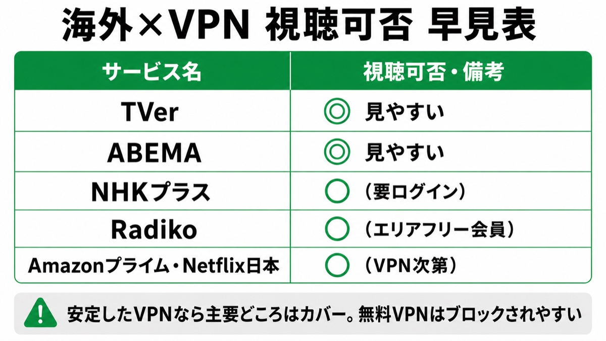 図解：海外×VPNでの日本サービス視聴可否早見表。TVer◎・ABEMA◎・NHKプラス○（要ログイン）・Radiko○（エリアフリー会員）・Amazonプライム/Netflix日本○（VPN次第）。NordVPNは全サービスで動作確認。無料VPNはブロックされやすい。