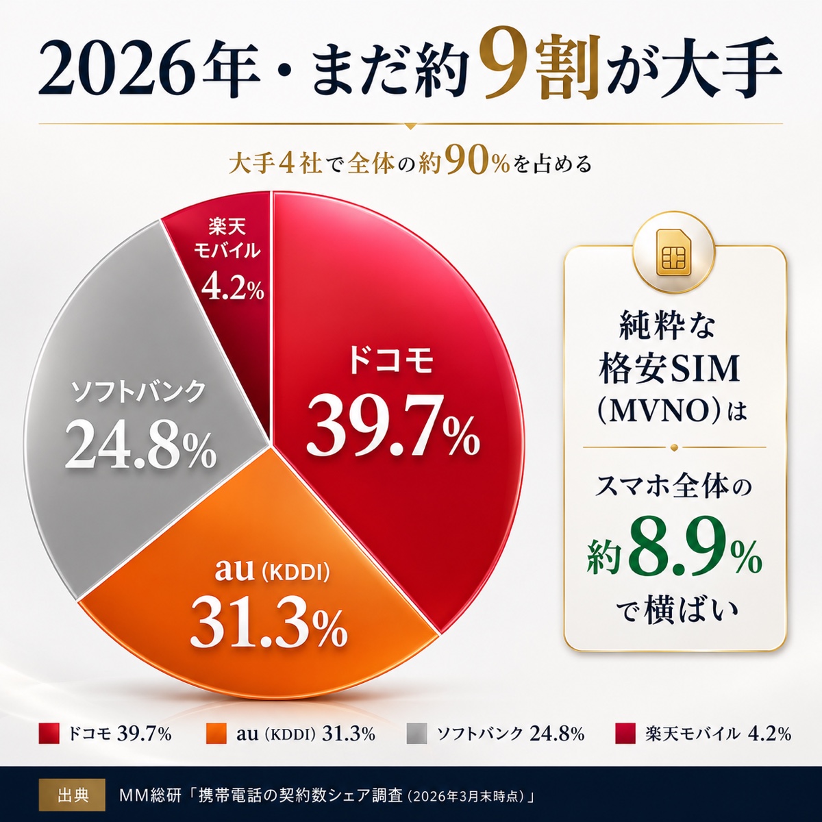 2026年の携帯4グループのシェア円グラフ。ドコモ39.7%・au31.3%・ソフトバンク24.8%・楽天4.2%、格安SIM(MVNO)は約8.9%で横ばい