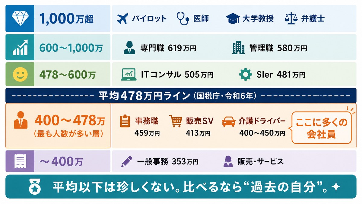 年収帯カテゴリマップ：1,000万超(パイロット/医師/大学教授/弁護士)、600〜1,000万(専門職619/管理職580)、478〜600万(ITコンサル505/SIer481)、平均478万円ライン(国税庁・令和6年)、400〜478万(事務職459/販売SV413/介護ドライバー400-450＝最も人数が多い層・ここに多くの会社員)、〜400万(一般事務353/販売サービス)。平均以下は珍しくない、比べるなら過去の自分