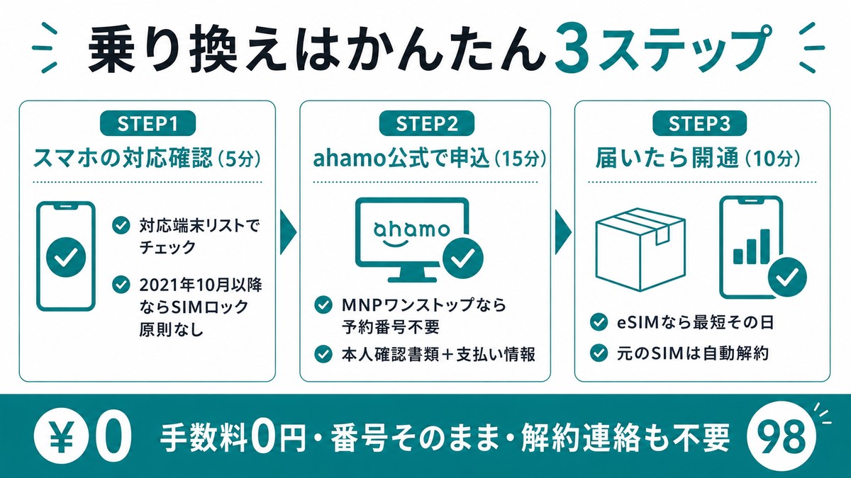乗り換えはかんたん3ステップ：STEP1スマホの対応確認5分(対応端末リスト・2021年10月以降ならSIMロック原則なし)→STEP2 ahamo公式で申込15分(MNPワンストップなら予約番号不要・本人確認書類+支払い情報)→STEP3届いたら開通10分(eSIMなら最短その日・元のSIMは自動解約)。手数料0円・番号そのまま・解約連絡も不要