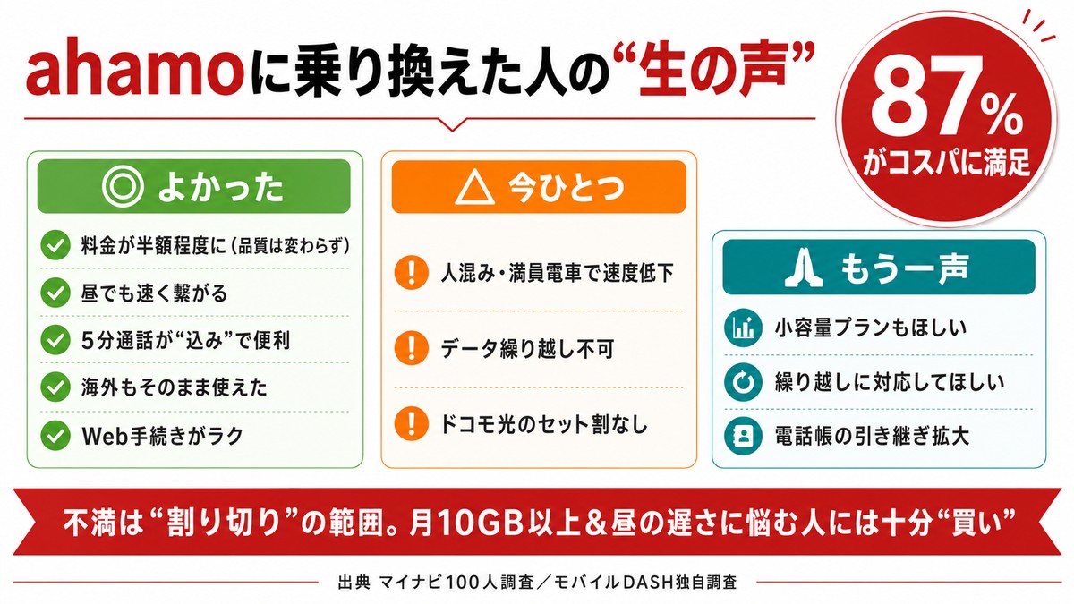 ahamoに乗り換えた人の生の声：◎よかった(料金が半額程度・品質変わらず/昼でも速く繋がる/5分通話が込み/海外もそのまま/Web手続きがラク)／△今ひとつ(人混み・満員電車で速度低下/データ繰り越し不可/ドコモ光のセット割なし)／🙏もう一声(小容量プランもほしい/繰り越し対応/電話帳の引き継ぎ拡大)。87%がコスパに満足。不満は割り切りの範囲、月10GB以上＆昼の遅さに悩む人には十分買い。出典:マイナビ100人調査/モバイルDASH独自調査
