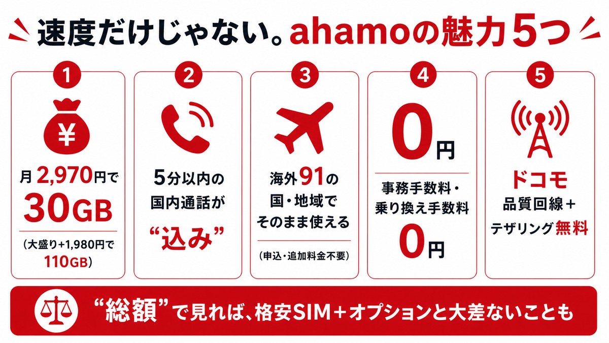 速度だけじゃないahamoの魅力5つ：①月2,970円で30GB(大盛り+1,980円で110GB)②5分以内の国内通話が込み③海外91の国・地域でそのまま使える(申込・追加料金不要)④事務手数料・乗り換え手数料0円⑤ドコモ品質回線＋テザリング無料。総額で見れば格安SIM＋オプションと大差ないことも