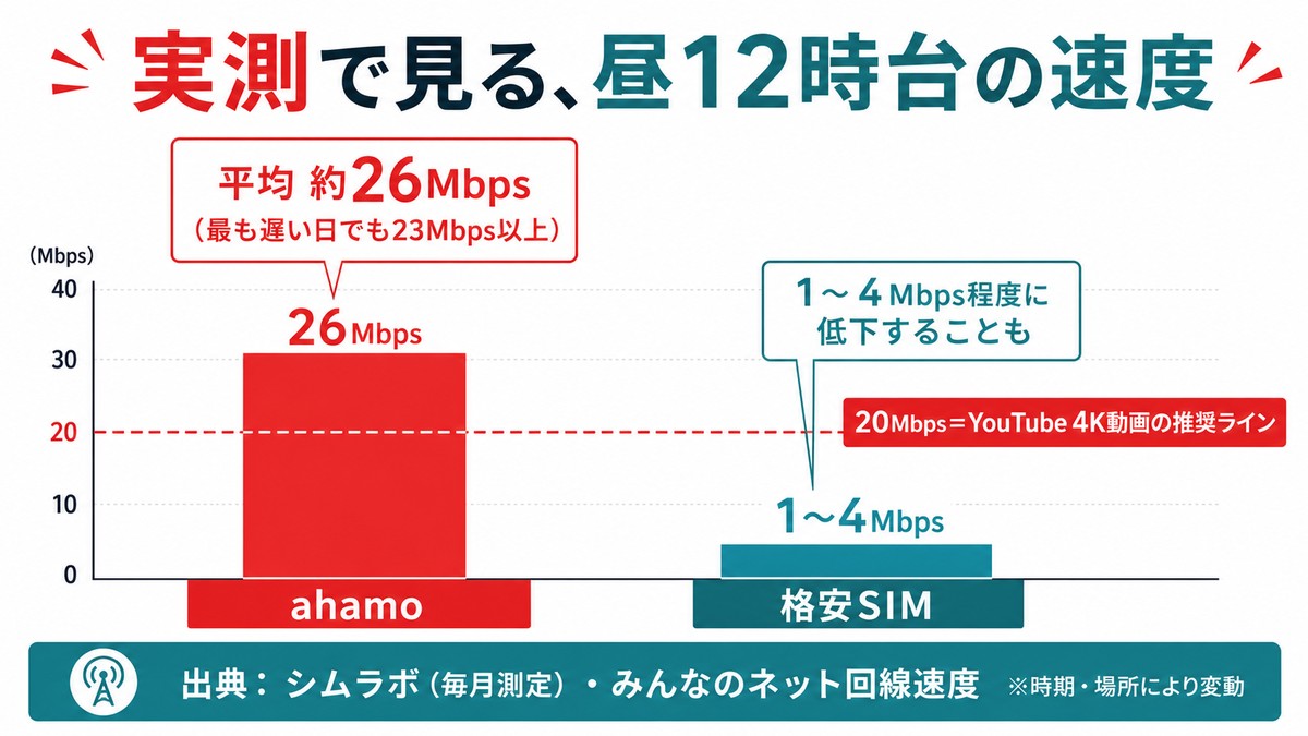 実測で見る昼12時台の速度：ahamo=平均約26Mbps(最も遅い日でも23Mbps以上)／格安SIM=1〜4Mbps程度に低下することも。20Mbps=YouTube 4K動画の推奨ラインをahamoは超える。出典:シムラボ(毎月測定)・みんなのネット回線速度。時期・場所により変動