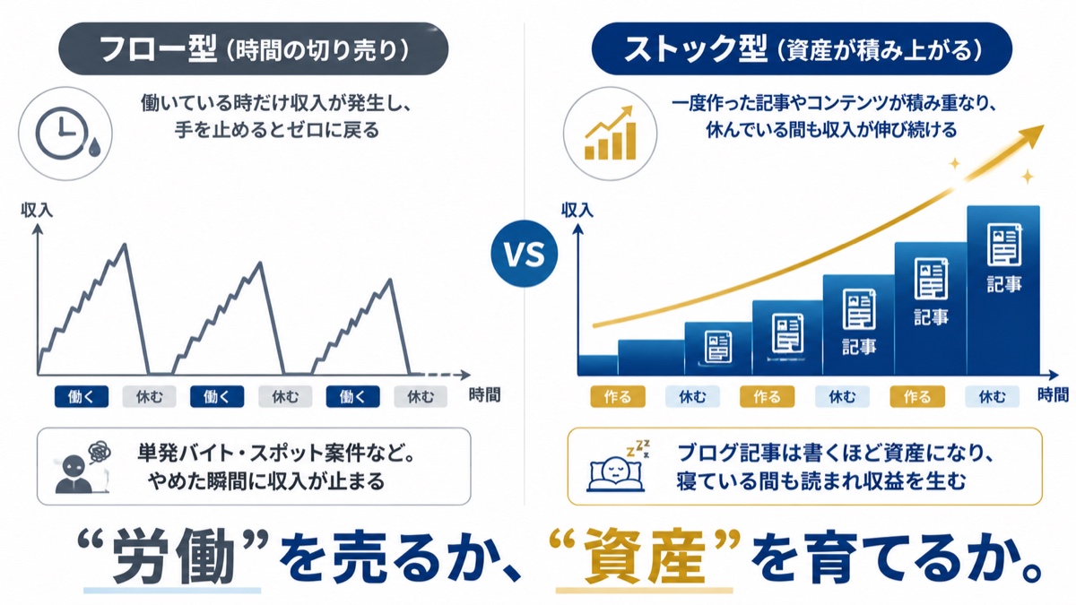 フロー型（時間の切り売り）とストック型（資産が積み上がる）の収入の違いを表す図解