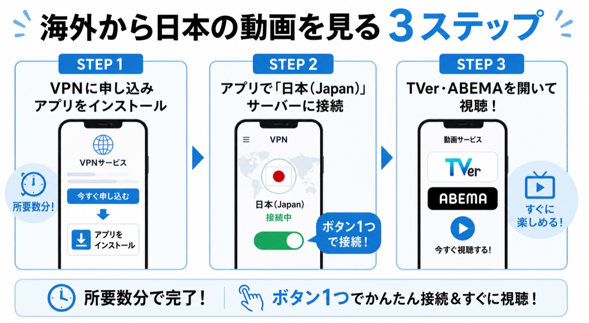 図解：海外から日本の動画を見る3ステップ。STEP1 VPNに申し込みアプリをインストール→STEP2 アプリで日本（Japan）のサーバーに接続→STEP3 TVer/ABEMA/NHKプラスを開いて視聴。所要数分、操作はボタン1つ。