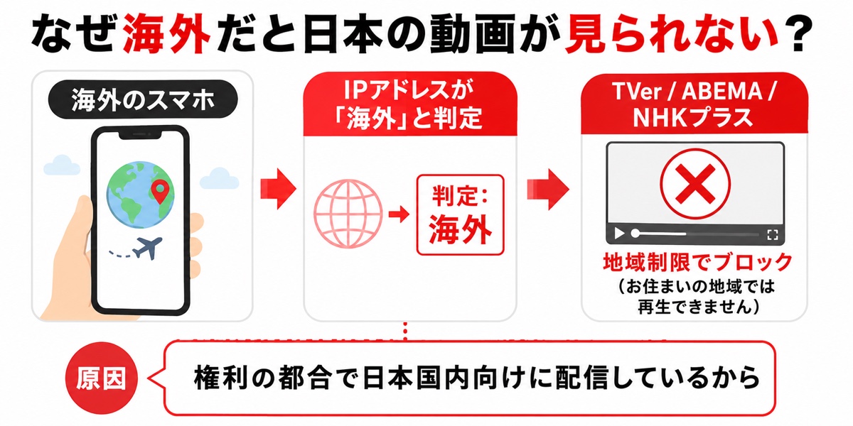 図解：海外から日本の動画が見られない仕組み。海外のIPアドレスでTVer/ABEMA/NHKプラスにアクセスすると「お住まいの地域では再生できません」と地域制限でブロックされる。原因は権利の都合で日本国内向けに配信しているため。