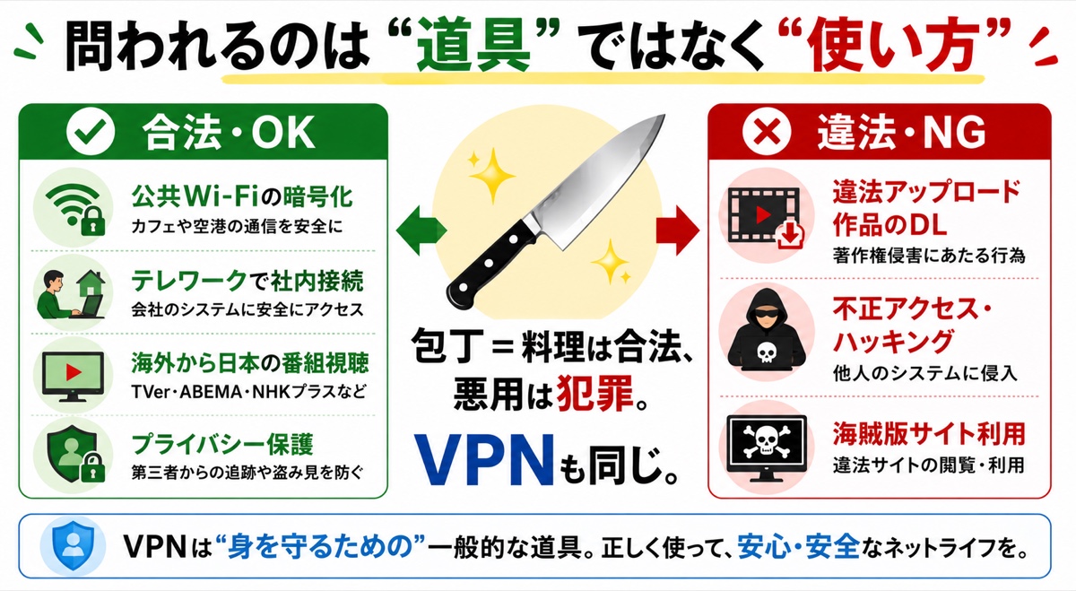 図解：VPNは道具、問われるのは使い方。包丁＝料理は合法・人を傷つければ犯罪。VPNも同じで、安全な通信・海外Wi-Fiから身を守る・テレワークは合法。違法ダウンロード・不正アクセス・海賊版利用は違法。問われるのは“道具”ではなく“行為”。