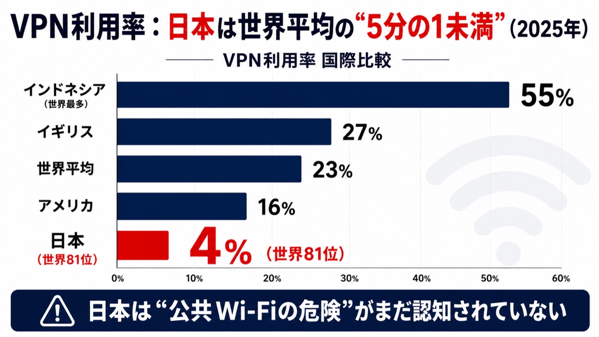 図解：VPN利用率の日本と世界の比較（2025年）。世界平均は約23%、イギリス約27%、アメリカ約16%、インドネシア約55%（最多）に対し、日本は約4%で世界81位。日本は世界平均の5分の1未満。
