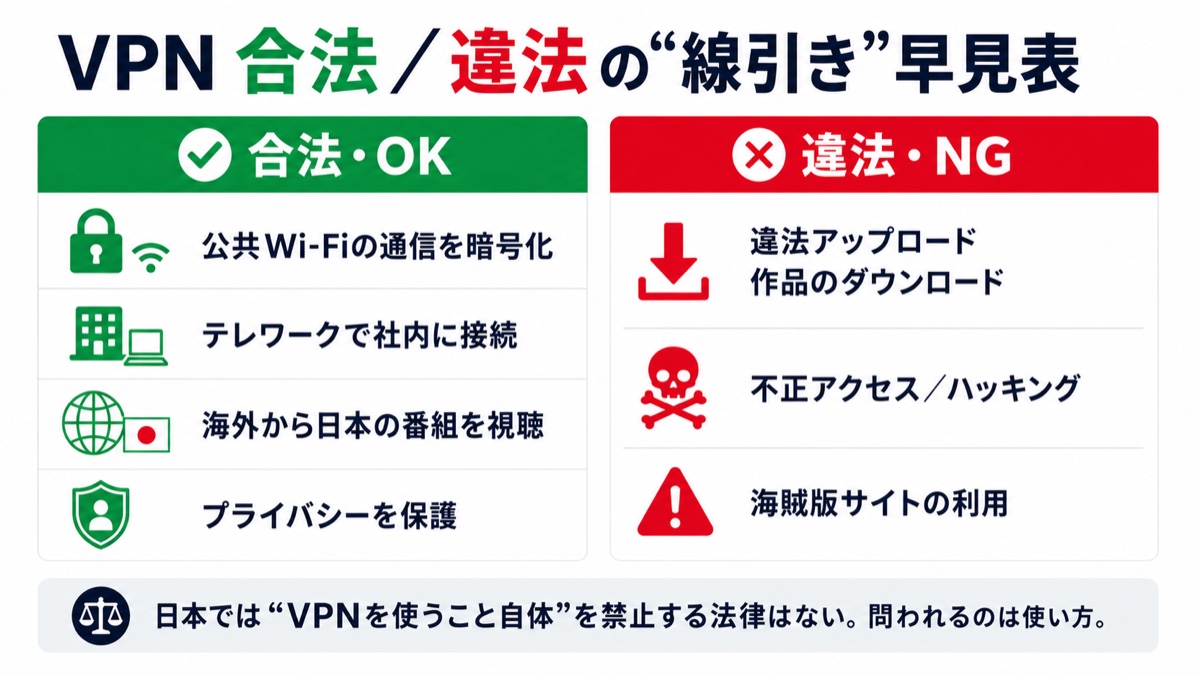 図解：VPN 合法/違法の線引き早見表。【合法・OK】公共Wi-Fiの通信を暗号化・テレワークで社内接続・海外から日本の番組視聴・プライバシー保護。【違法・NG】違法アップロード作品のダウンロード・不正アクセス/ハッキング・海賊版サイト利用。日本ではVPN利用自体を禁止する法律はない。