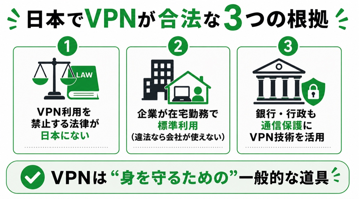 図解：日本でVPNが合法な3つの根拠。①VPN利用を禁止する法律が日本にない②企業が在宅勤務で標準利用（違法なら会社が使えない）③銀行・行政も通信保護にVPN技術を活用。VPNは“身を守るための”一般的な道具。