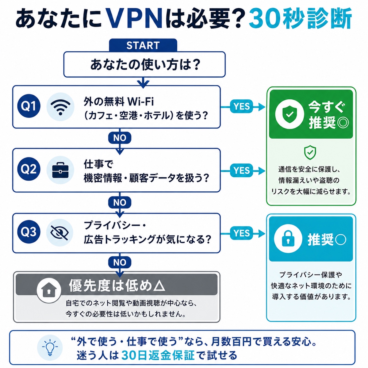 あなたにVPNは必要？外の無料Wi-Fiを使うか・仕事で機密情報を扱うか・プライバシーが気になるかで必要度を判定する30秒診断フローチャート
