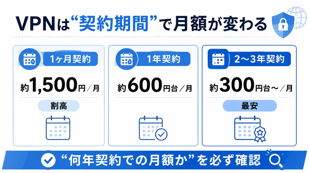 図解：VPNは契約期間で月額が変わる。1ヶ月契約は約1,500円で割高、1年契約は約600円台、2〜3年契約は約300円台からで最安。何年契約での月額かを必ず確認。