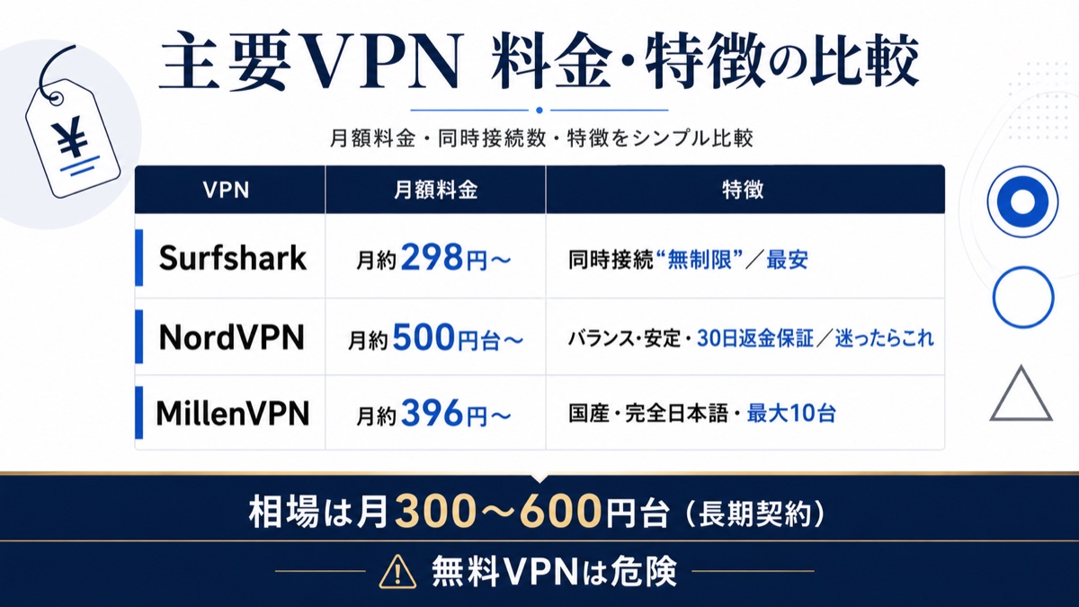 図解：主要VPN料金比較。Surfsharkは月約298円〜・同時接続無制限・最安。MillenVPNは月約396円〜・国産・最大10台・完全日本語。NordVPNは月約500円台〜・バランス型・安定・世界的定番。