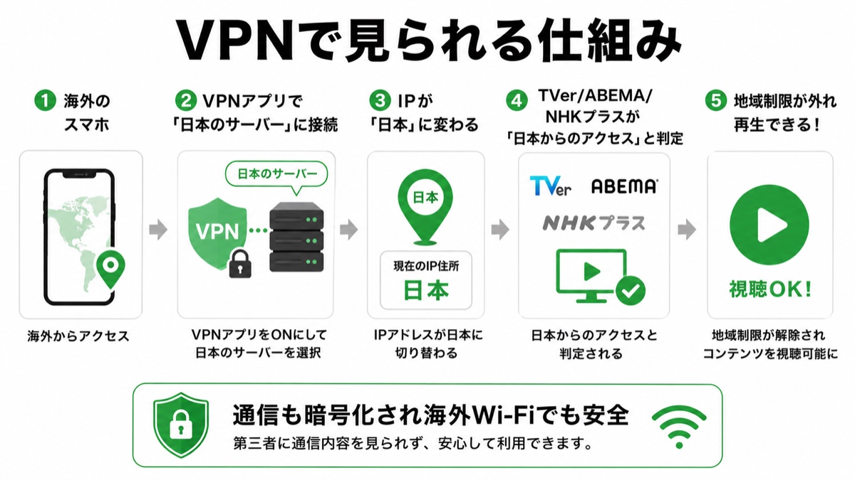 図解：VPNで日本の動画が見られる仕組み。海外のスマホ→VPNアプリで日本のサーバーに接続→日本のIPアドレスに変わる→TVer/ABEMA/NHKプラスから「日本からのアクセス」と判定→地域制限が外れて視聴できる。通信も暗号化される。