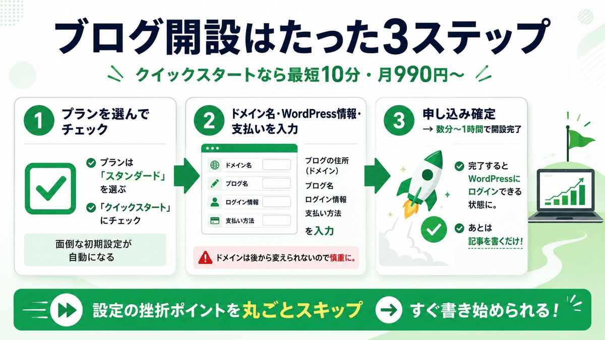 ブログ開設はたった3ステップ：①プランを選んでクイックスタートにチェック②ドメイン名・WordPress情報・支払いを入力③申し込み確定→数分〜1時間で開設完了。月990円〜・最短10分