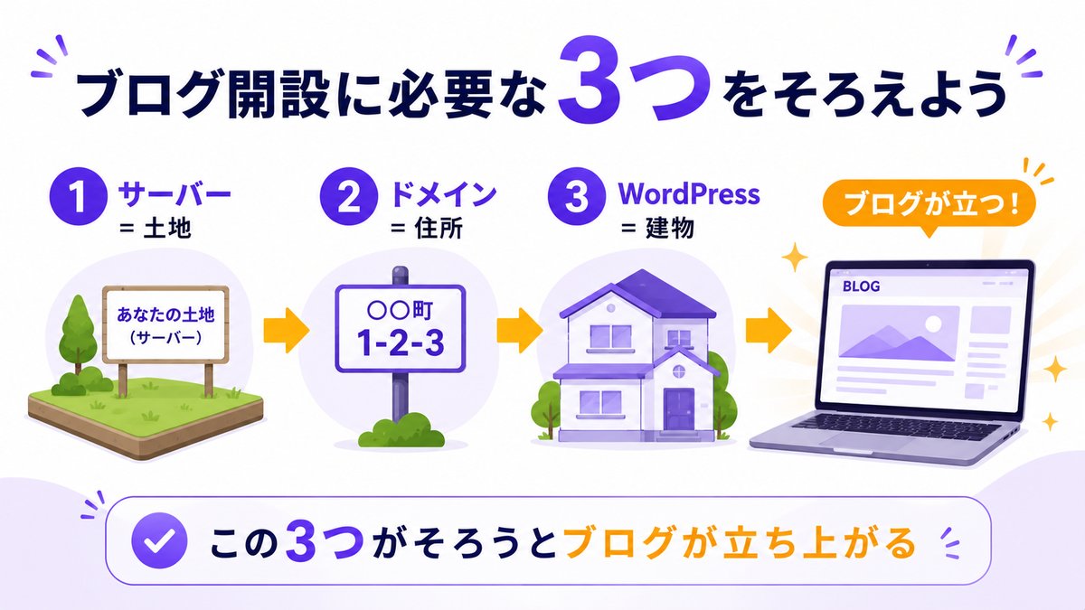 ブログ開設に必要な3つ。サーバー＝土地、ドメイン＝住所、WordPress＝建物の関係図