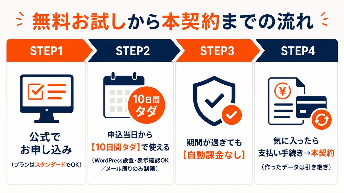 エックスサーバー無料お試しの流れ図解：STEP1 公式でお申し込み（プラン選択・スタンダードで十分）→STEP2 申込当日から10日間タダで使える（WordPress設置・表示確認OK／メール周りのみ制限）→STEP3 期間終了を忘れても自動課金なし→STEP4 気に入ったらお試し中に支払い手続きで本契約・データはそのまま引き継ぎ。