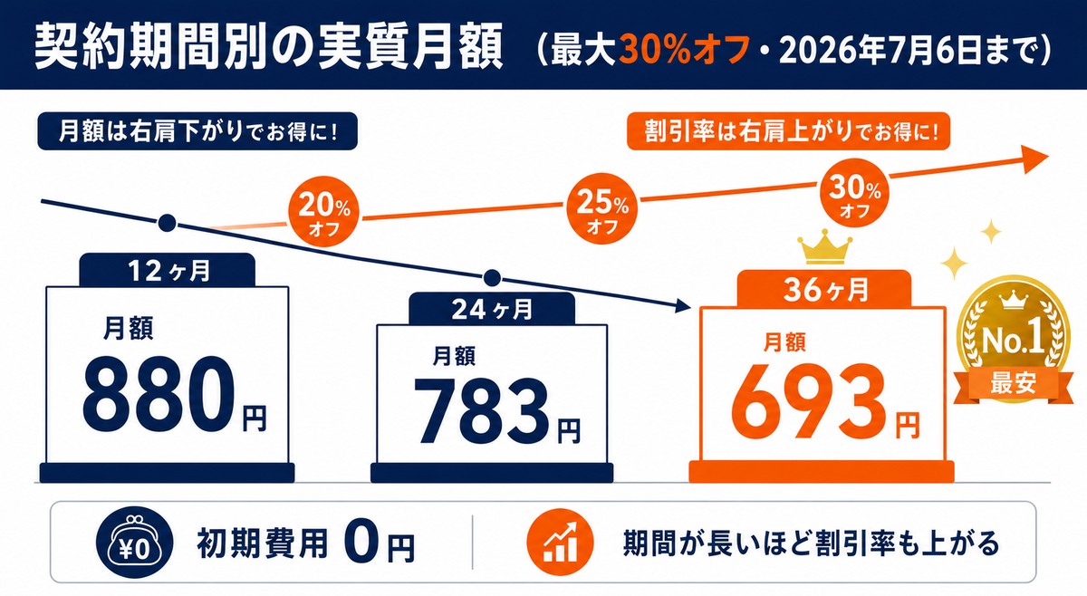 エックスサーバー スタンダードプラン 契約期間別の実質月額（最大30%オフ・2026年7月6日まで）：12ヶ月880円（20%オフ）・24ヶ月783円（25%オフ）・36ヶ月693円（30%オフ・最安）。初期費用0円、独自ドメイン永久無料は12ヶ月以上＋自動更新が条件。お試しだけなら料金は0円。