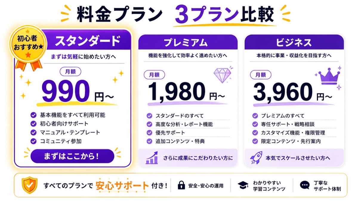 エックスサーバー3プラン比較。スタンダード月990円〜（初心者おすすめ）/プレミアム1,980円〜/ビジネス3,960円〜